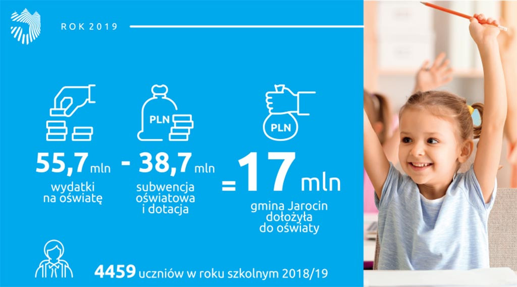Budżet Gminy Jarocin na 2020 rok