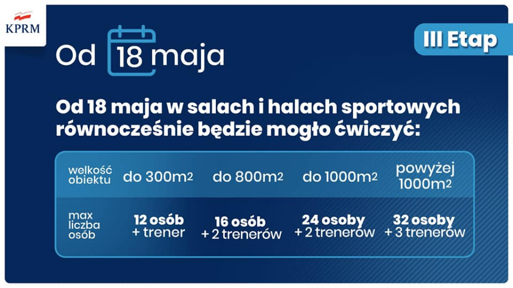 III etap znoszenia obostrzeń związanych z koronawirusem