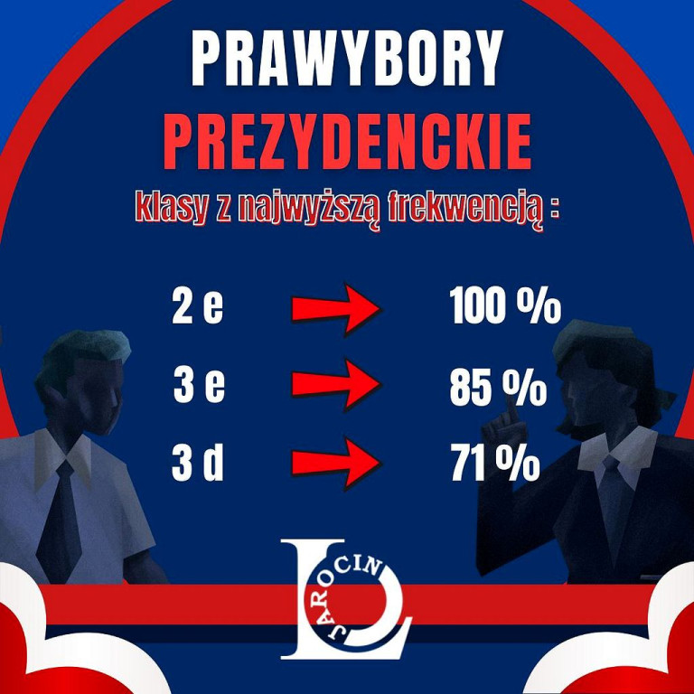Symulacja wyborów prezydenckich w LO im. T. Kościuszki w Jarocinie