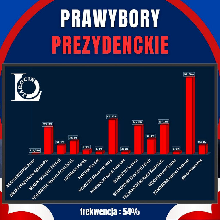 Symulacja wyborów prezydenckich w LO im. T. Kościuszki w Jarocinie