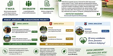 Roszków, Osiek, Kotlin i Panienka z dofinansowaniem. Znamy szczegóły inwestycji