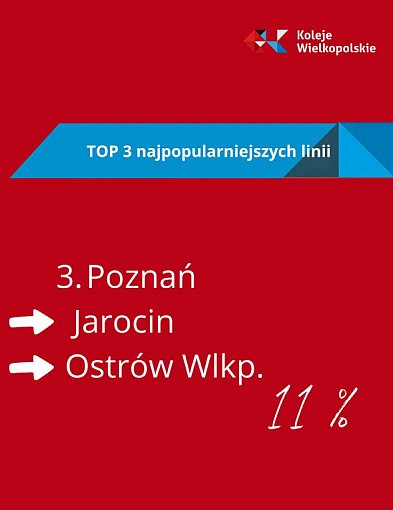 Rekordowy styczeń w Kolejach Wielkopolskich. Linia Poznań–Jarocin hitem podróży