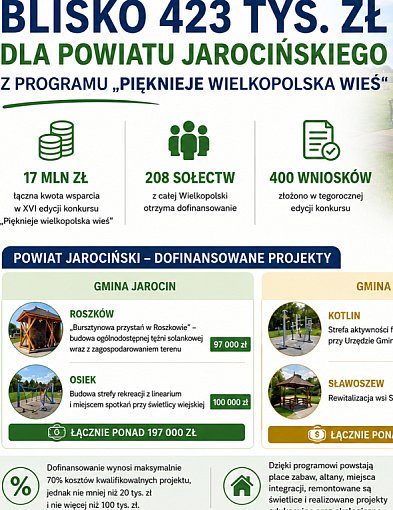Roszków, Osiek, Kotlin i Panienka z dofinansowaniem. Znamy szczegóły inwestycji