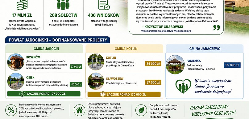 Roszków, Osiek, Kotlin i Panienka z dofinansowaniem. Znamy szczegóły inwestycji